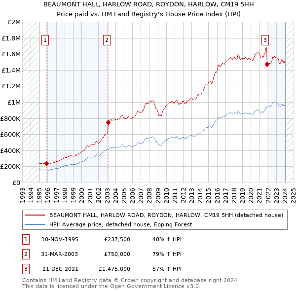 BEAUMONT HALL, HARLOW ROAD, ROYDON, HARLOW, CM19 5HH: Price paid vs HM Land Registry's House Price Index