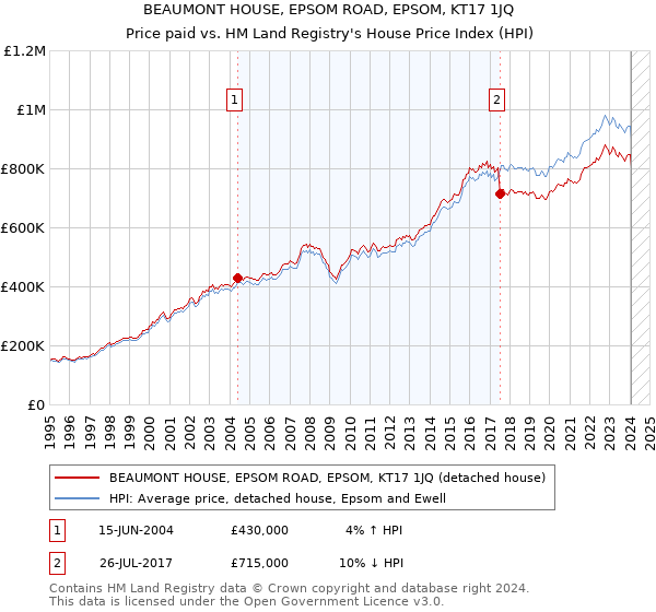 BEAUMONT HOUSE, EPSOM ROAD, EPSOM, KT17 1JQ: Price paid vs HM Land Registry's House Price Index