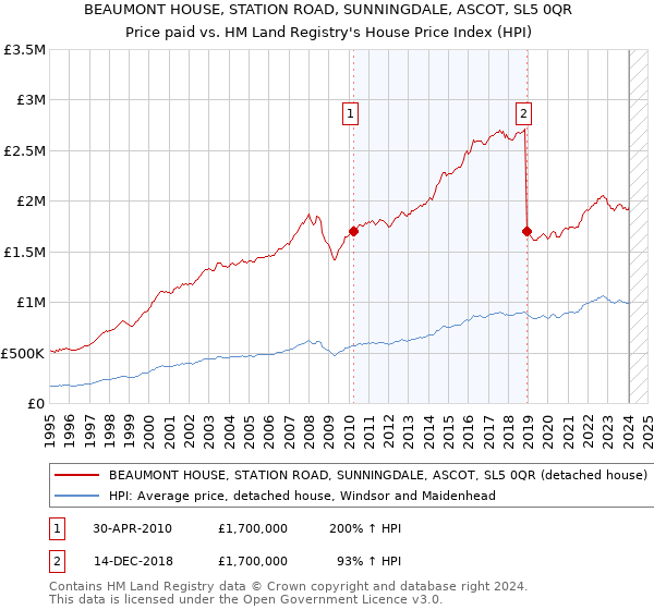 BEAUMONT HOUSE, STATION ROAD, SUNNINGDALE, ASCOT, SL5 0QR: Price paid vs HM Land Registry's House Price Index