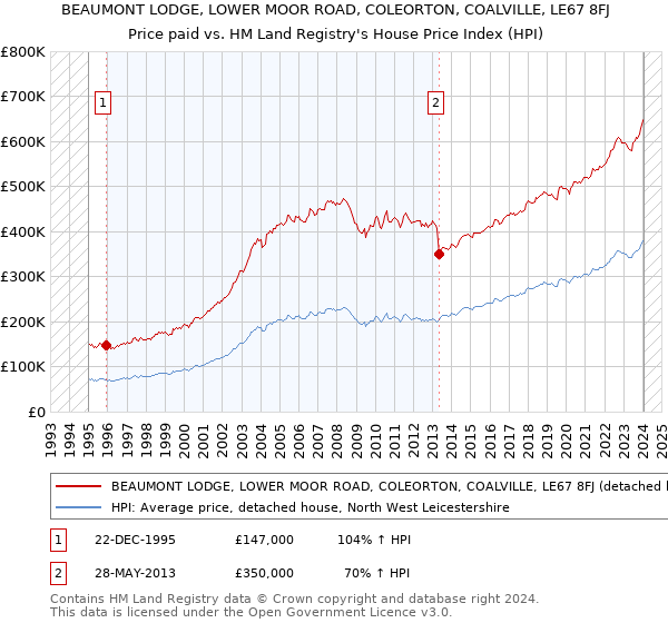 BEAUMONT LODGE, LOWER MOOR ROAD, COLEORTON, COALVILLE, LE67 8FJ: Price paid vs HM Land Registry's House Price Index