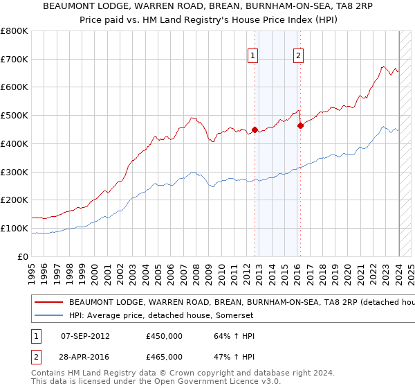 BEAUMONT LODGE, WARREN ROAD, BREAN, BURNHAM-ON-SEA, TA8 2RP: Price paid vs HM Land Registry's House Price Index