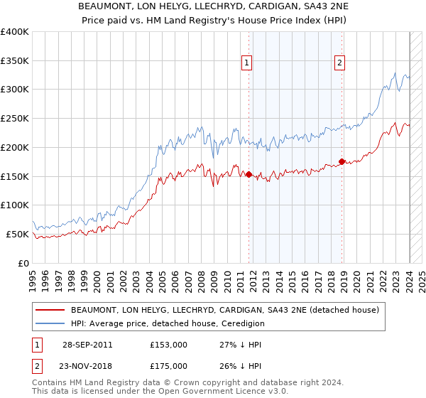 BEAUMONT, LON HELYG, LLECHRYD, CARDIGAN, SA43 2NE: Price paid vs HM Land Registry's House Price Index