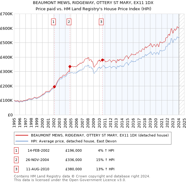 BEAUMONT MEWS, RIDGEWAY, OTTERY ST MARY, EX11 1DX: Price paid vs HM Land Registry's House Price Index