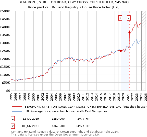 BEAUMONT, STRETTON ROAD, CLAY CROSS, CHESTERFIELD, S45 9AQ: Price paid vs HM Land Registry's House Price Index