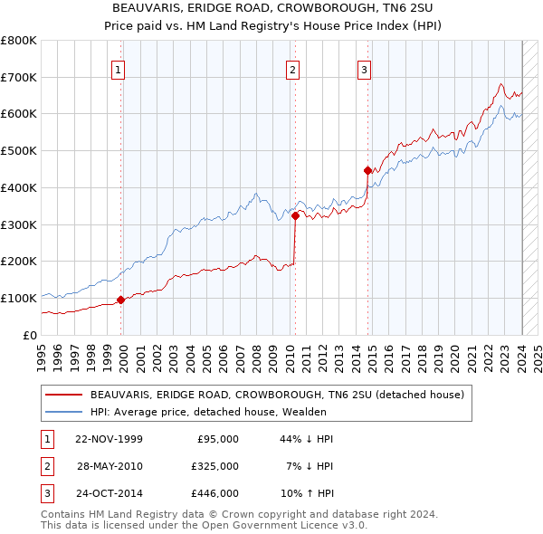 BEAUVARIS, ERIDGE ROAD, CROWBOROUGH, TN6 2SU: Price paid vs HM Land Registry's House Price Index