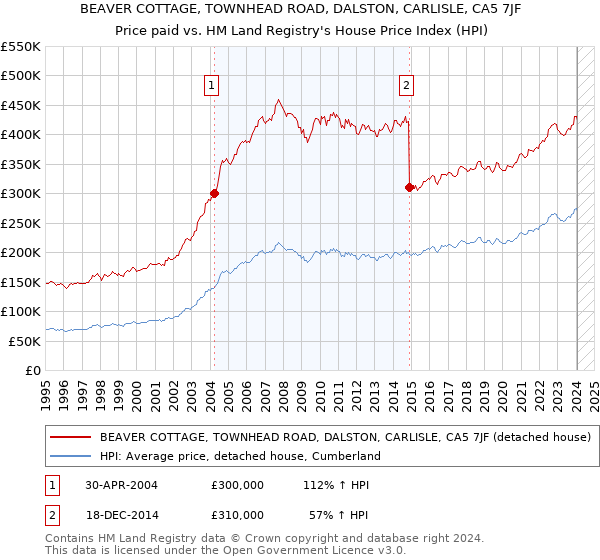 BEAVER COTTAGE, TOWNHEAD ROAD, DALSTON, CARLISLE, CA5 7JF: Price paid vs HM Land Registry's House Price Index