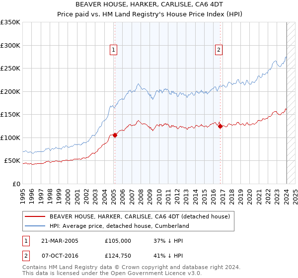 BEAVER HOUSE, HARKER, CARLISLE, CA6 4DT: Price paid vs HM Land Registry's House Price Index