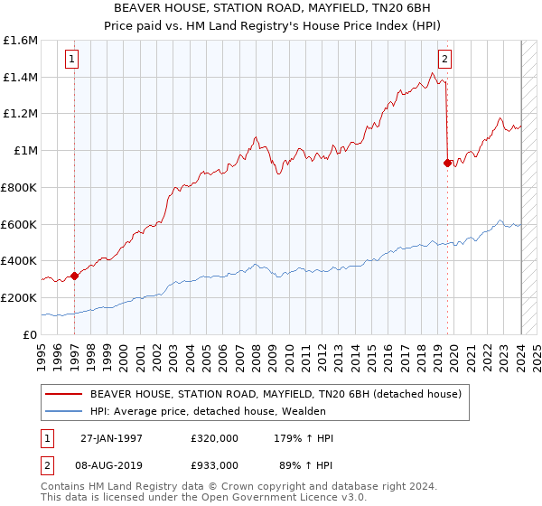 BEAVER HOUSE, STATION ROAD, MAYFIELD, TN20 6BH: Price paid vs HM Land Registry's House Price Index