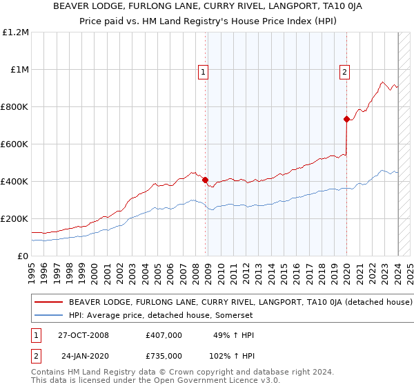 BEAVER LODGE, FURLONG LANE, CURRY RIVEL, LANGPORT, TA10 0JA: Price paid vs HM Land Registry's House Price Index