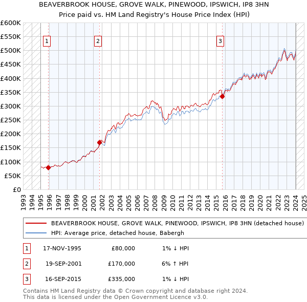 BEAVERBROOK HOUSE, GROVE WALK, PINEWOOD, IPSWICH, IP8 3HN: Price paid vs HM Land Registry's House Price Index