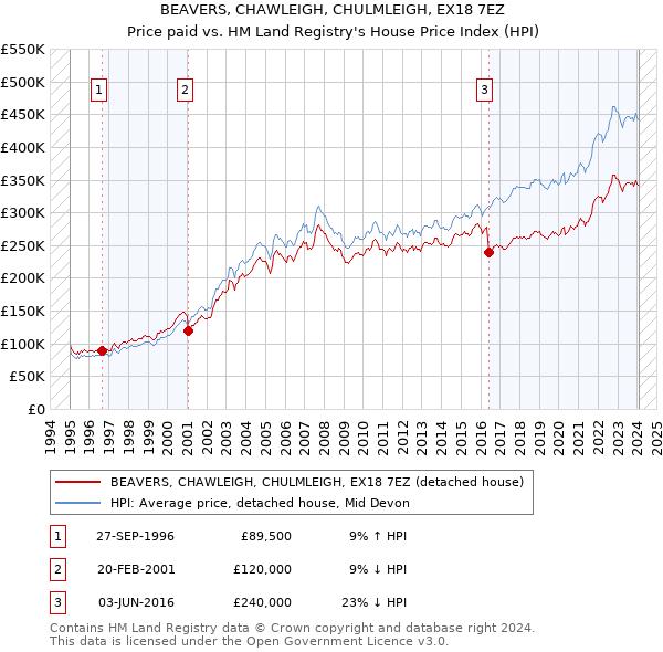 BEAVERS, CHAWLEIGH, CHULMLEIGH, EX18 7EZ: Price paid vs HM Land Registry's House Price Index
