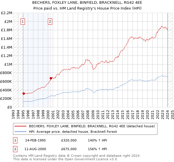 BECHERS, FOXLEY LANE, BINFIELD, BRACKNELL, RG42 4EE: Price paid vs HM Land Registry's House Price Index