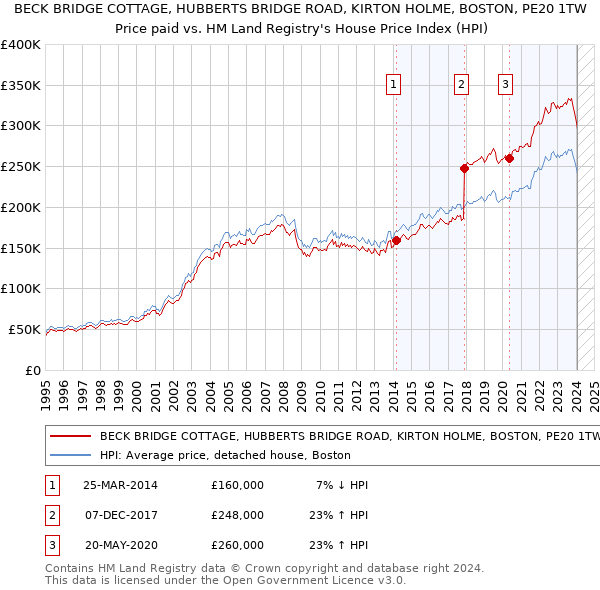 BECK BRIDGE COTTAGE, HUBBERTS BRIDGE ROAD, KIRTON HOLME, BOSTON, PE20 1TW: Price paid vs HM Land Registry's House Price Index