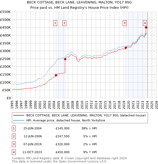 BECK COTTAGE, BECK LANE, LEAVENING, MALTON, YO17 9SG: Price paid vs HM Land Registry's House Price Index