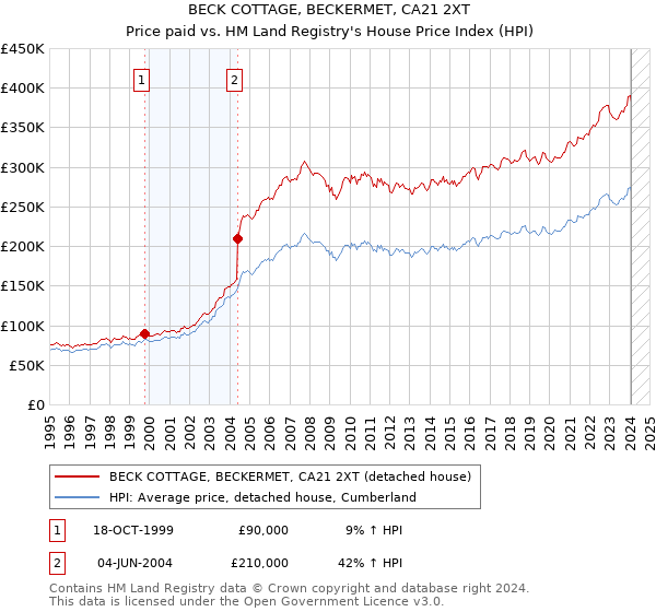 BECK COTTAGE, BECKERMET, CA21 2XT: Price paid vs HM Land Registry's House Price Index