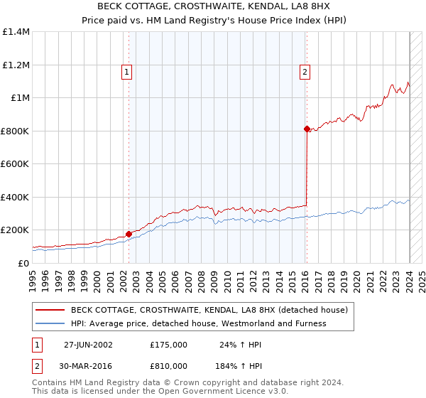 BECK COTTAGE, CROSTHWAITE, KENDAL, LA8 8HX: Price paid vs HM Land Registry's House Price Index