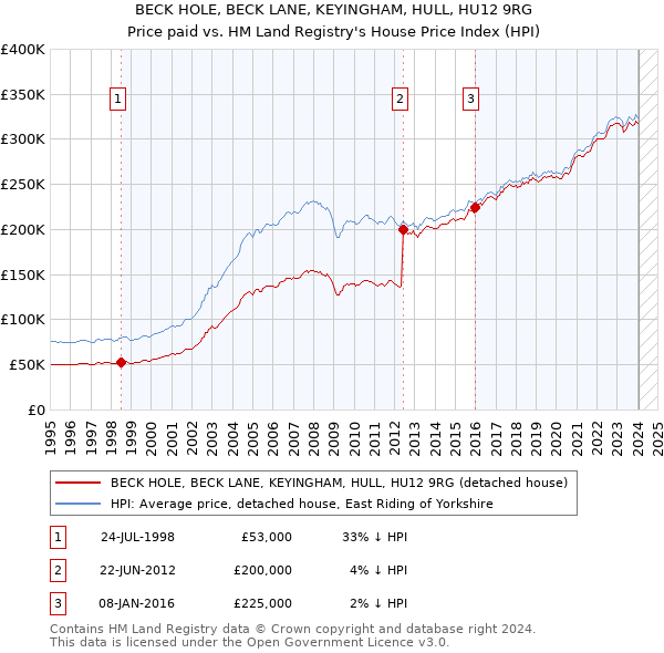 BECK HOLE, BECK LANE, KEYINGHAM, HULL, HU12 9RG: Price paid vs HM Land Registry's House Price Index