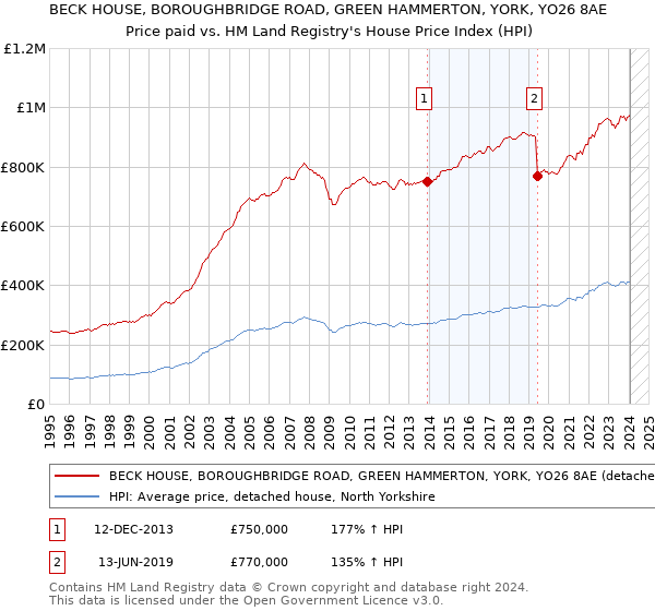 BECK HOUSE, BOROUGHBRIDGE ROAD, GREEN HAMMERTON, YORK, YO26 8AE: Price paid vs HM Land Registry's House Price Index