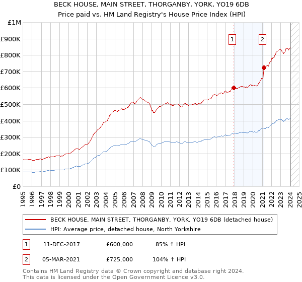 BECK HOUSE, MAIN STREET, THORGANBY, YORK, YO19 6DB: Price paid vs HM Land Registry's House Price Index