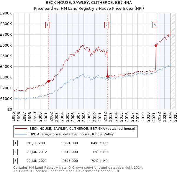 BECK HOUSE, SAWLEY, CLITHEROE, BB7 4NA: Price paid vs HM Land Registry's House Price Index