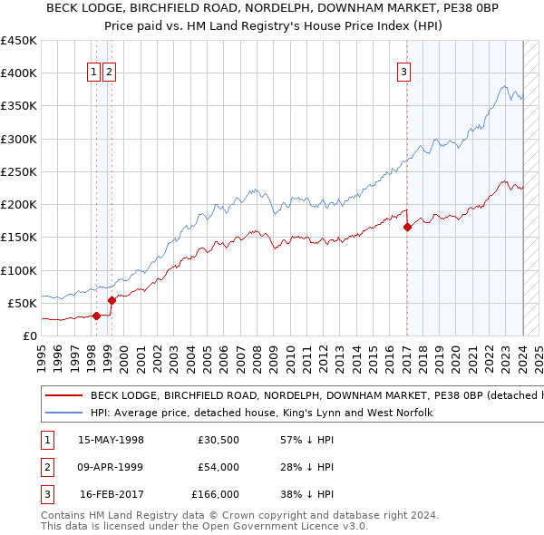 BECK LODGE, BIRCHFIELD ROAD, NORDELPH, DOWNHAM MARKET, PE38 0BP: Price paid vs HM Land Registry's House Price Index