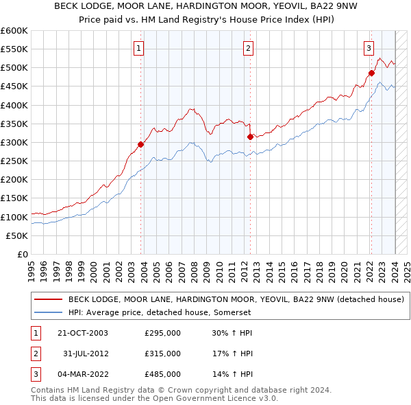 BECK LODGE, MOOR LANE, HARDINGTON MOOR, YEOVIL, BA22 9NW: Price paid vs HM Land Registry's House Price Index