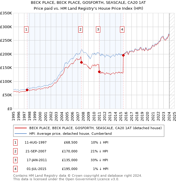 BECK PLACE, BECK PLACE, GOSFORTH, SEASCALE, CA20 1AT: Price paid vs HM Land Registry's House Price Index