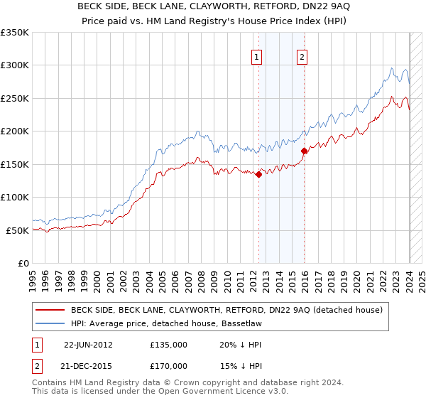 BECK SIDE, BECK LANE, CLAYWORTH, RETFORD, DN22 9AQ: Price paid vs HM Land Registry's House Price Index