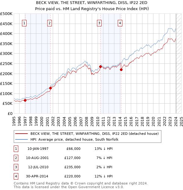 BECK VIEW, THE STREET, WINFARTHING, DISS, IP22 2ED: Price paid vs HM Land Registry's House Price Index