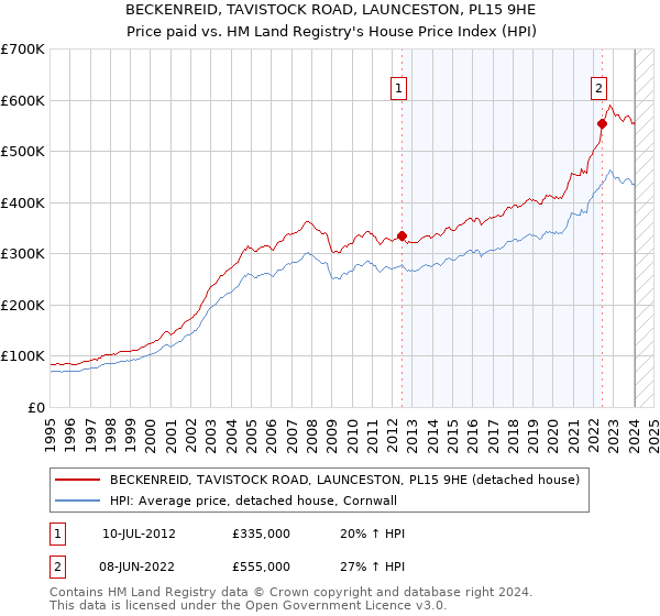 BECKENREID, TAVISTOCK ROAD, LAUNCESTON, PL15 9HE: Price paid vs HM Land Registry's House Price Index