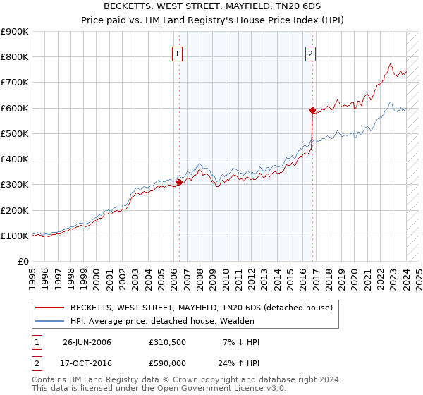 BECKETTS, WEST STREET, MAYFIELD, TN20 6DS: Price paid vs HM Land Registry's House Price Index