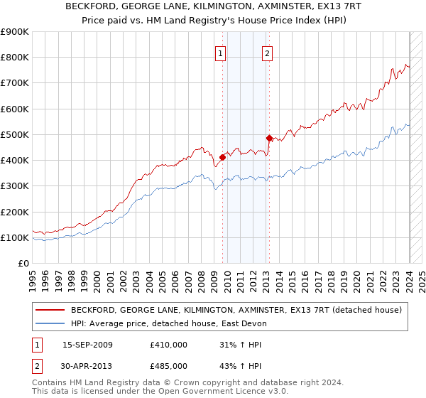 BECKFORD, GEORGE LANE, KILMINGTON, AXMINSTER, EX13 7RT: Price paid vs HM Land Registry's House Price Index
