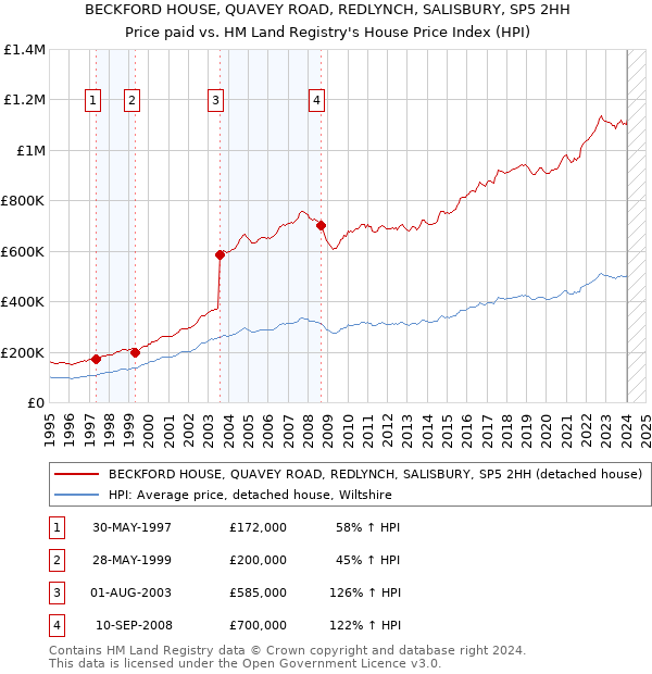 BECKFORD HOUSE, QUAVEY ROAD, REDLYNCH, SALISBURY, SP5 2HH: Price paid vs HM Land Registry's House Price Index