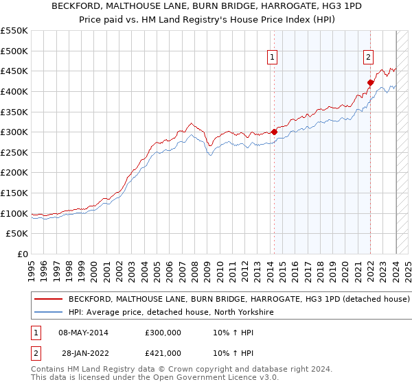 BECKFORD, MALTHOUSE LANE, BURN BRIDGE, HARROGATE, HG3 1PD: Price paid vs HM Land Registry's House Price Index