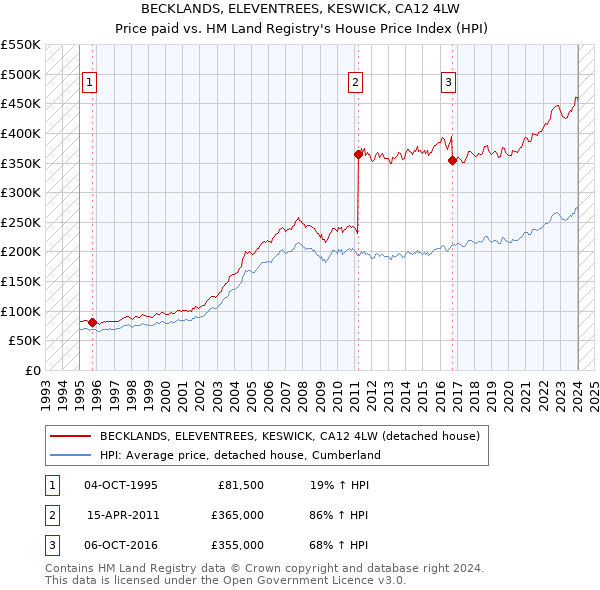 BECKLANDS, ELEVENTREES, KESWICK, CA12 4LW: Price paid vs HM Land Registry's House Price Index