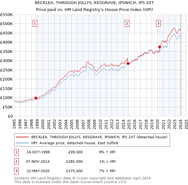 BECKLEA, THROUGH JOLLYS, KESGRAVE, IPSWICH, IP5 2XT: Price paid vs HM Land Registry's House Price Index