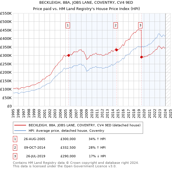 BECKLEIGH, 88A, JOBS LANE, COVENTRY, CV4 9ED: Price paid vs HM Land Registry's House Price Index