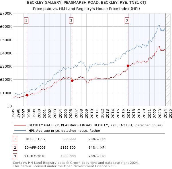BECKLEY GALLERY, PEASMARSH ROAD, BECKLEY, RYE, TN31 6TJ: Price paid vs HM Land Registry's House Price Index