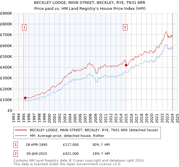 BECKLEY LODGE, MAIN STREET, BECKLEY, RYE, TN31 6RR: Price paid vs HM Land Registry's House Price Index