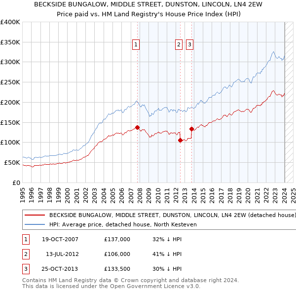 BECKSIDE BUNGALOW, MIDDLE STREET, DUNSTON, LINCOLN, LN4 2EW: Price paid vs HM Land Registry's House Price Index