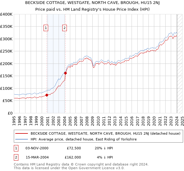 BECKSIDE COTTAGE, WESTGATE, NORTH CAVE, BROUGH, HU15 2NJ: Price paid vs HM Land Registry's House Price Index