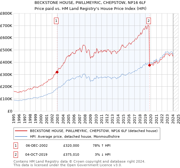 BECKSTONE HOUSE, PWLLMEYRIC, CHEPSTOW, NP16 6LF: Price paid vs HM Land Registry's House Price Index