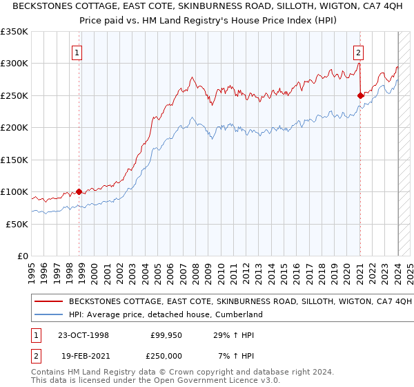 BECKSTONES COTTAGE, EAST COTE, SKINBURNESS ROAD, SILLOTH, WIGTON, CA7 4QH: Price paid vs HM Land Registry's House Price Index