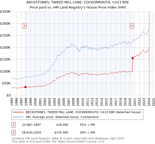 BECKSTONES, TWEED MILL LANE, COCKERMOUTH, CA13 9DE: Price paid vs HM Land Registry's House Price Index