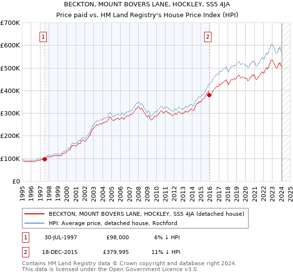 BECKTON, MOUNT BOVERS LANE, HOCKLEY, SS5 4JA: Price paid vs HM Land Registry's House Price Index