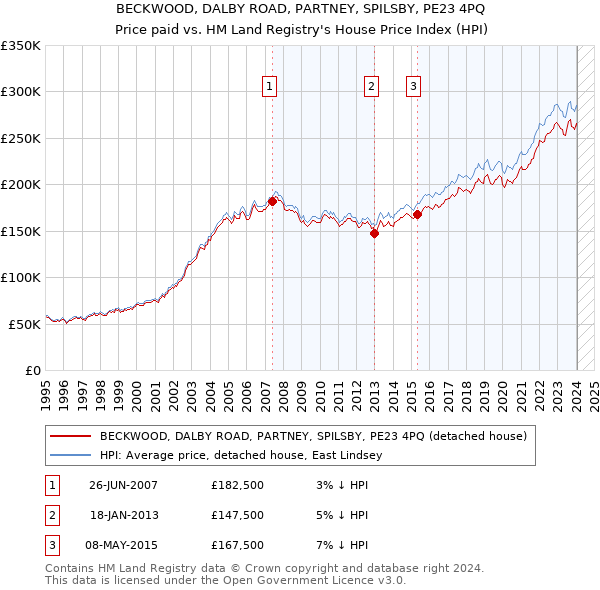 BECKWOOD, DALBY ROAD, PARTNEY, SPILSBY, PE23 4PQ: Price paid vs HM Land Registry's House Price Index