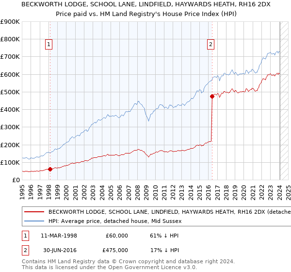 BECKWORTH LODGE, SCHOOL LANE, LINDFIELD, HAYWARDS HEATH, RH16 2DX: Price paid vs HM Land Registry's House Price Index