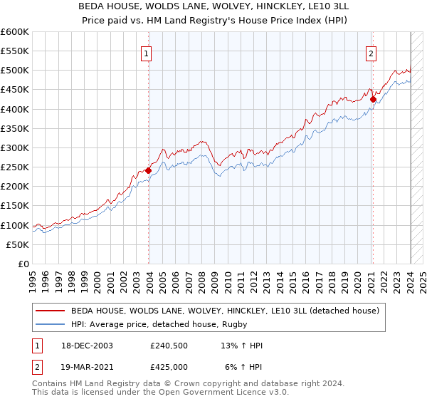 BEDA HOUSE, WOLDS LANE, WOLVEY, HINCKLEY, LE10 3LL: Price paid vs HM Land Registry's House Price Index