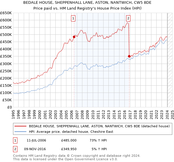 BEDALE HOUSE, SHEPPENHALL LANE, ASTON, NANTWICH, CW5 8DE: Price paid vs HM Land Registry's House Price Index
