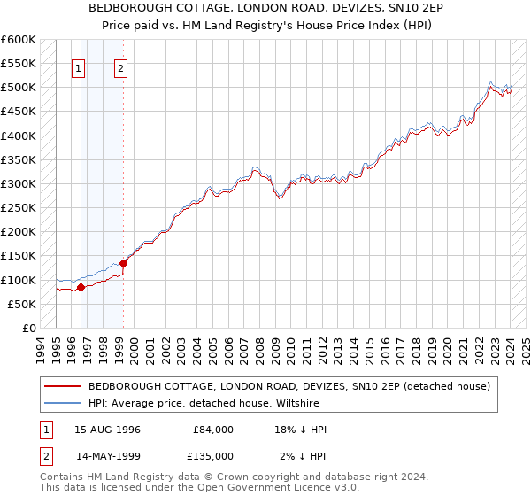 BEDBOROUGH COTTAGE, LONDON ROAD, DEVIZES, SN10 2EP: Price paid vs HM Land Registry's House Price Index